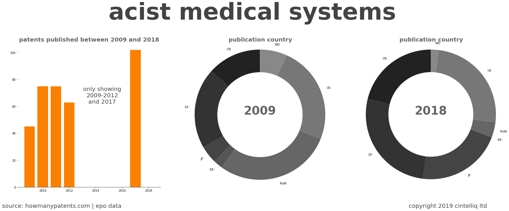summary of patents for Acist Medical Systems