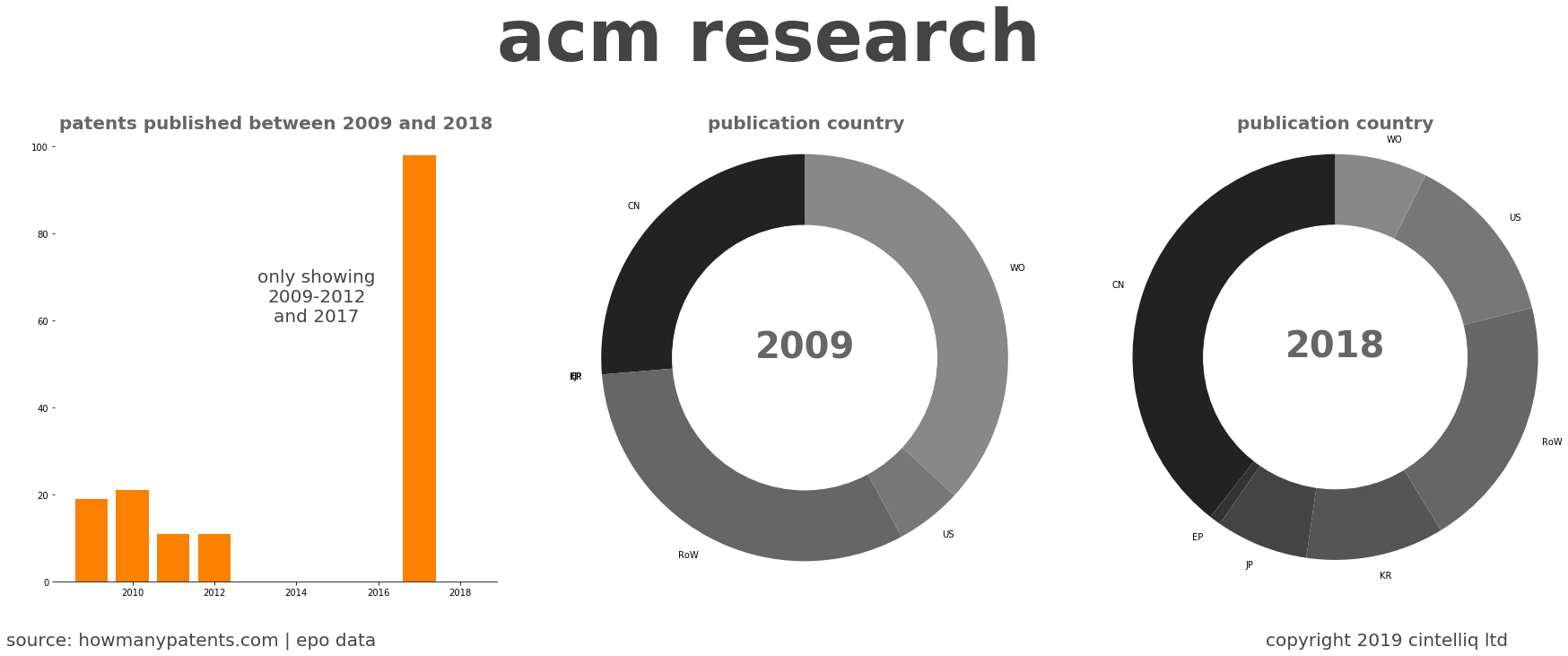 summary of patents for Acm Research 