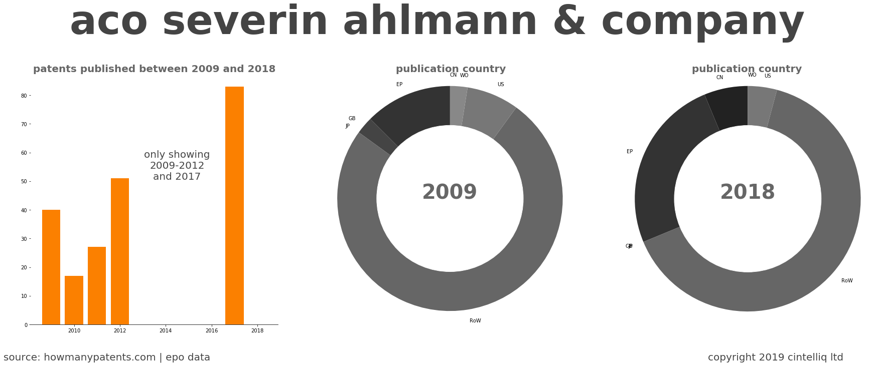 summary of patents for Aco Severin Ahlmann & Company