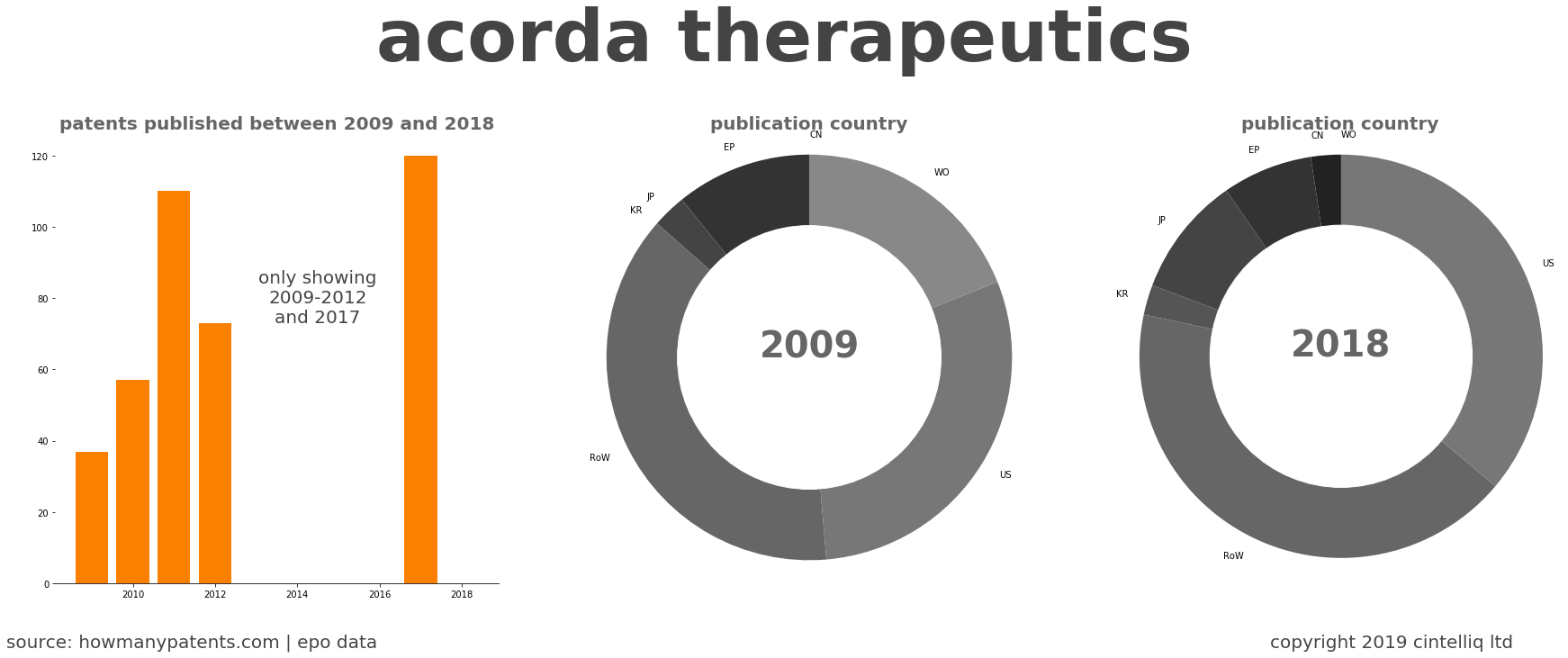 summary of patents for Acorda Therapeutics