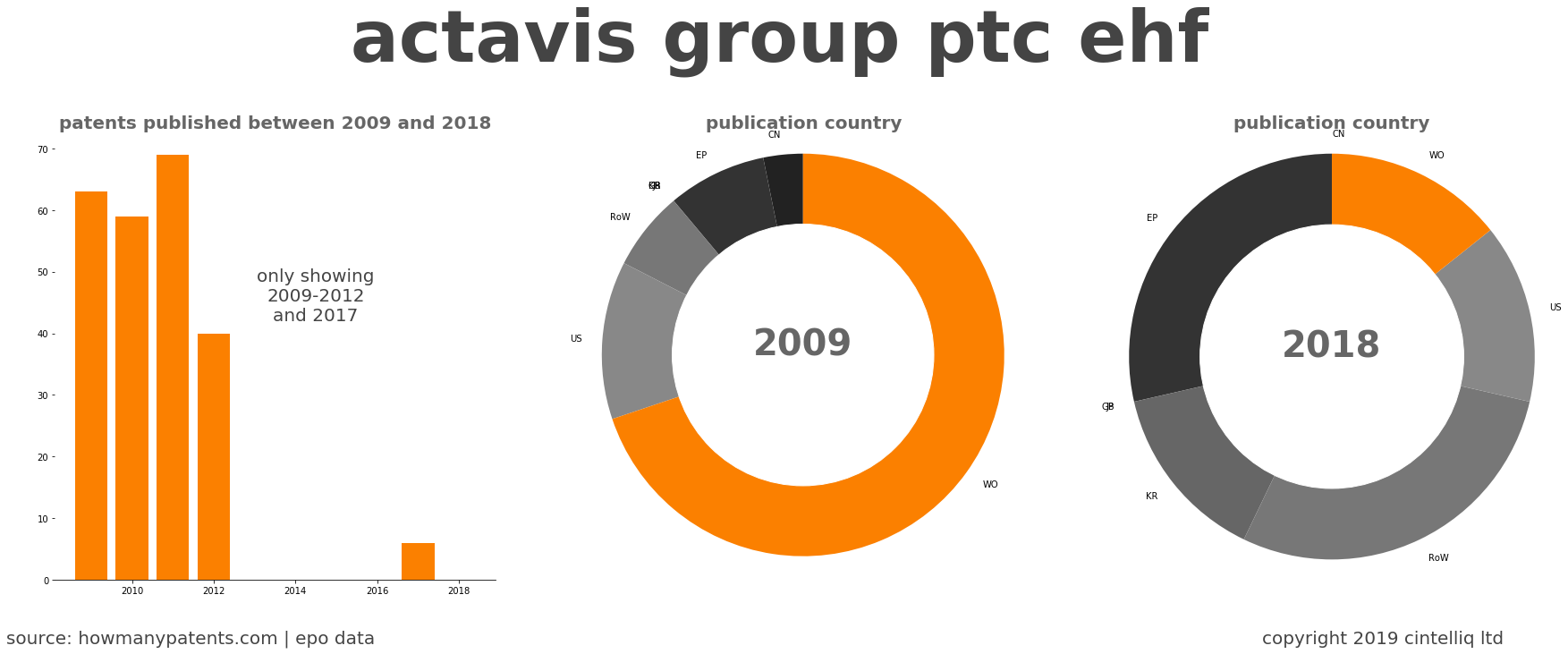 summary of patents for Actavis Group Ptc Ehf