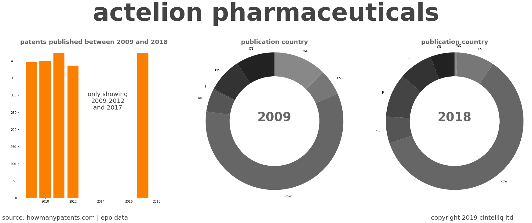 summary of patents for Actelion Pharmaceuticals