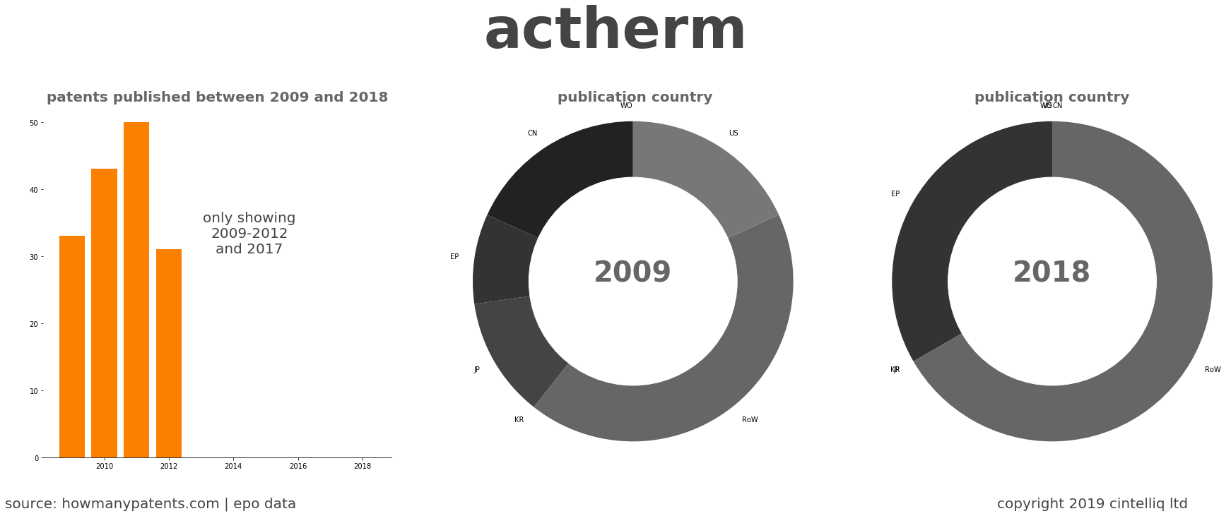 summary of patents for Actherm