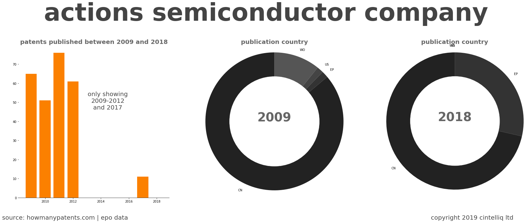 summary of patents for Actions Semiconductor Company