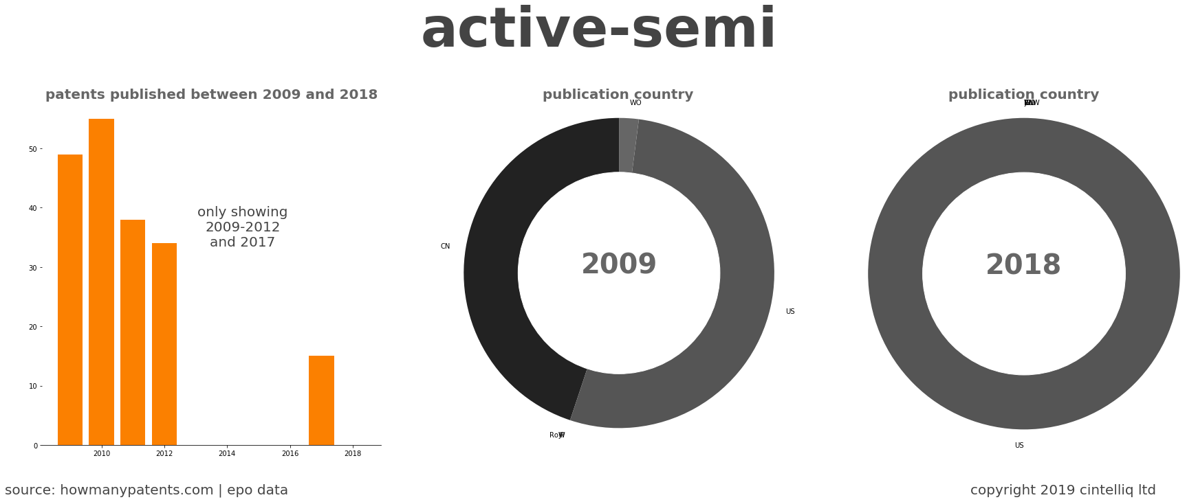 summary of patents for Active-Semi
