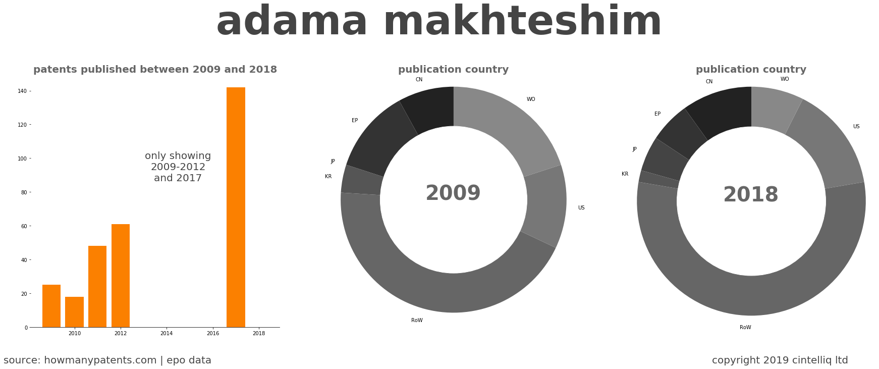 summary of patents for Adama Makhteshim