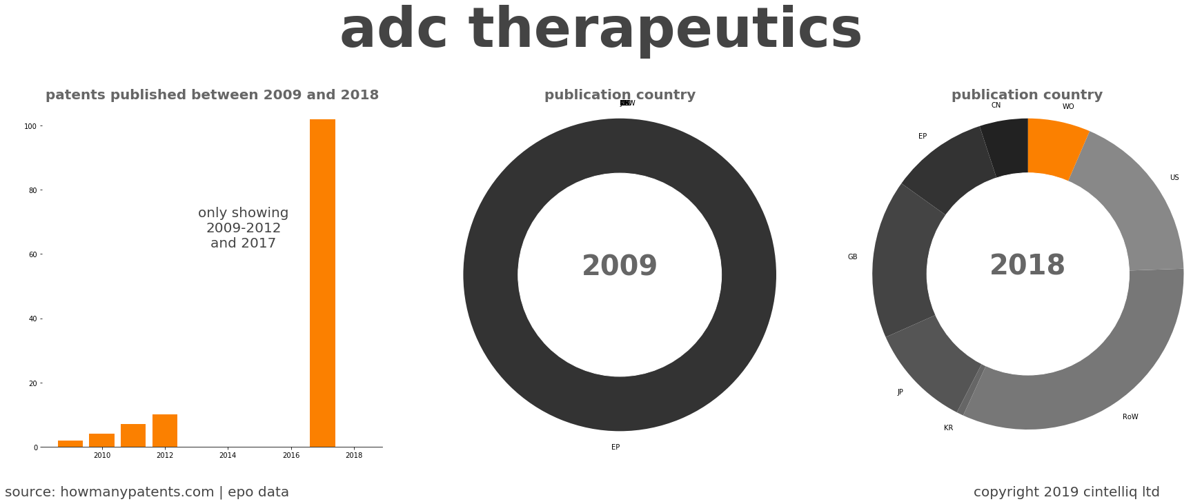 summary of patents for Adc Therapeutics