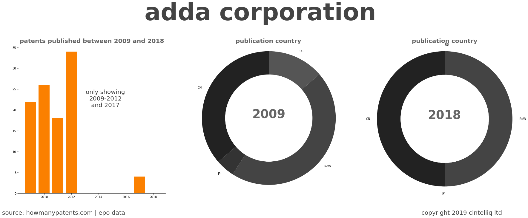 summary of patents for Adda Corporation