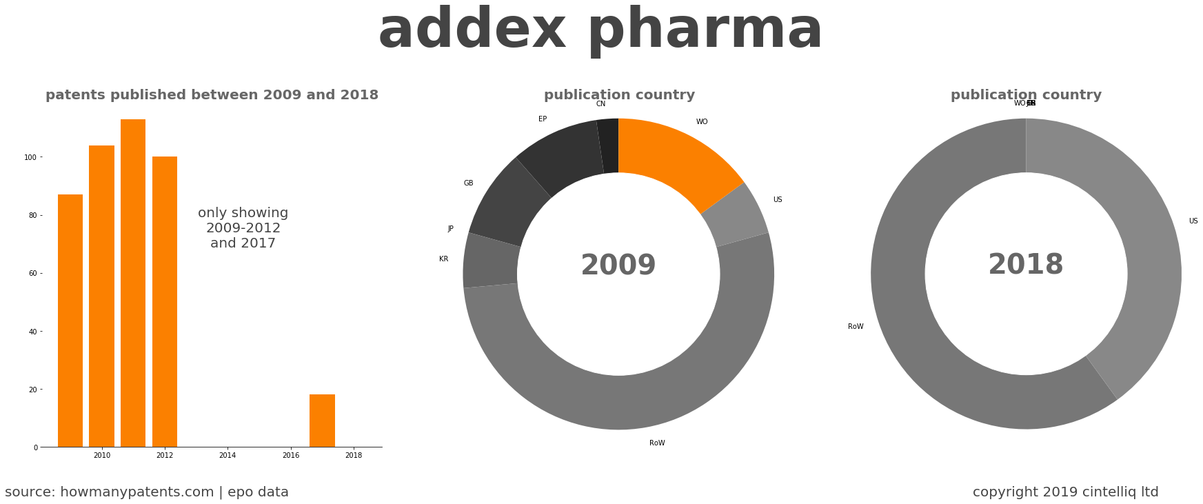 summary of patents for Addex Pharma
