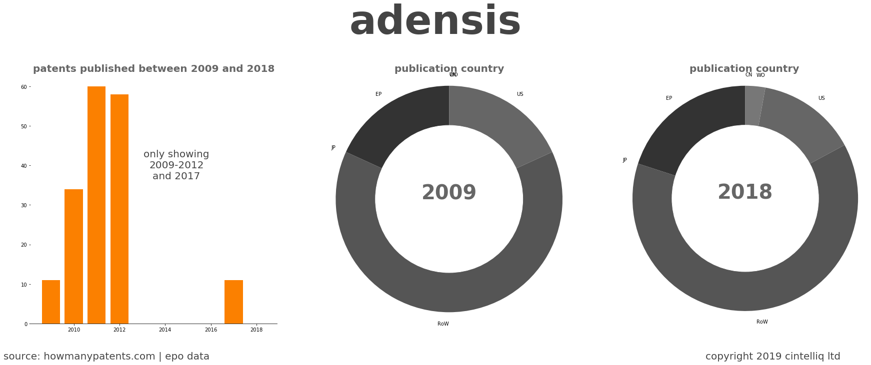 summary of patents for Adensis