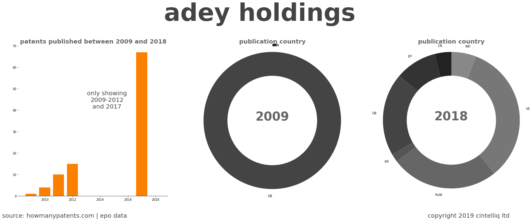 summary of patents for Adey Holdings 
