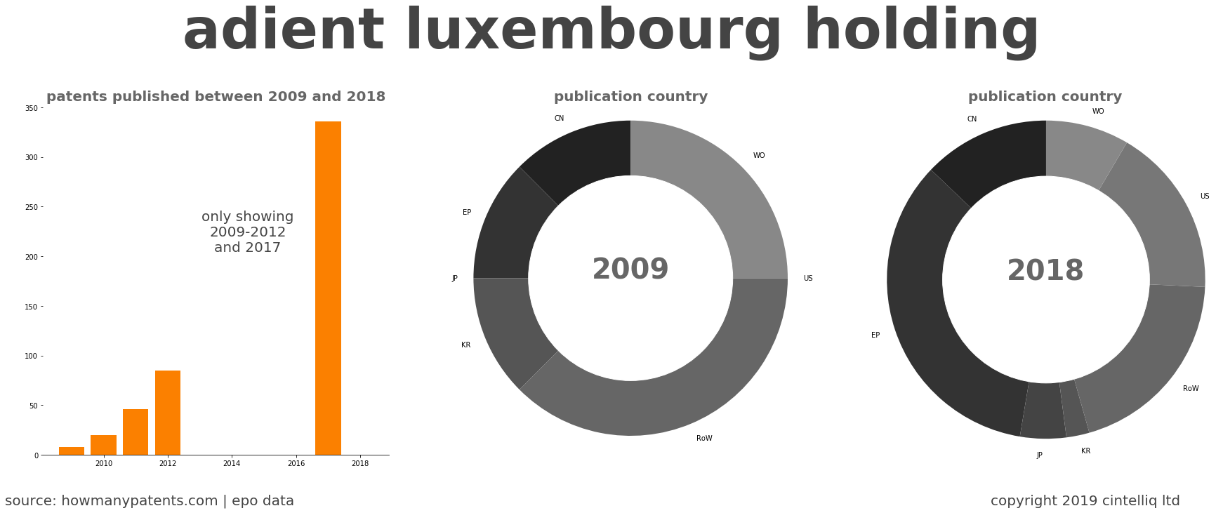 summary of patents for Adient Luxembourg Holding