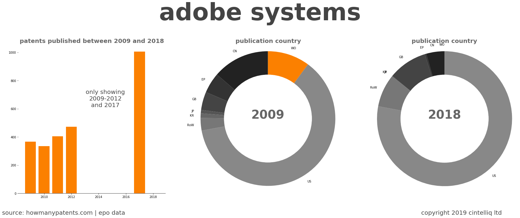summary of patents for Adobe Systems