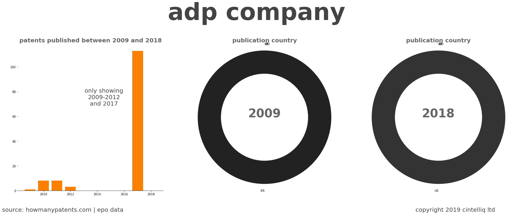 summary of patents for Adp Company