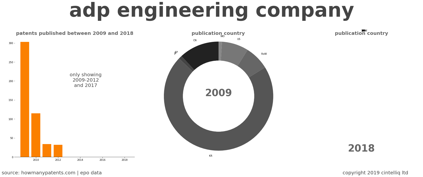 summary of patents for Adp Engineering Company