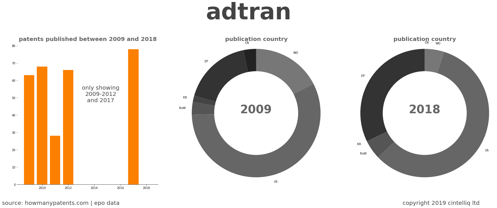 summary of patents for Adtran