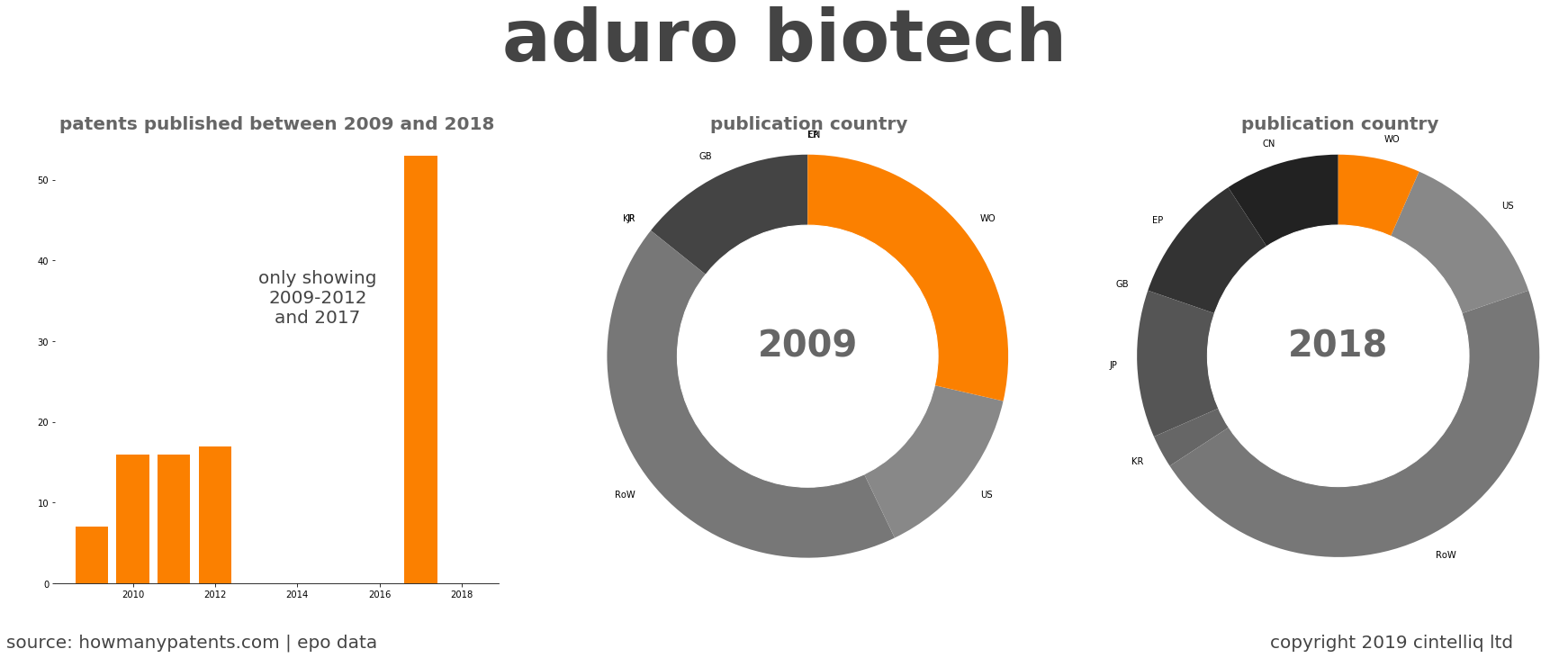 summary of patents for Aduro Biotech
