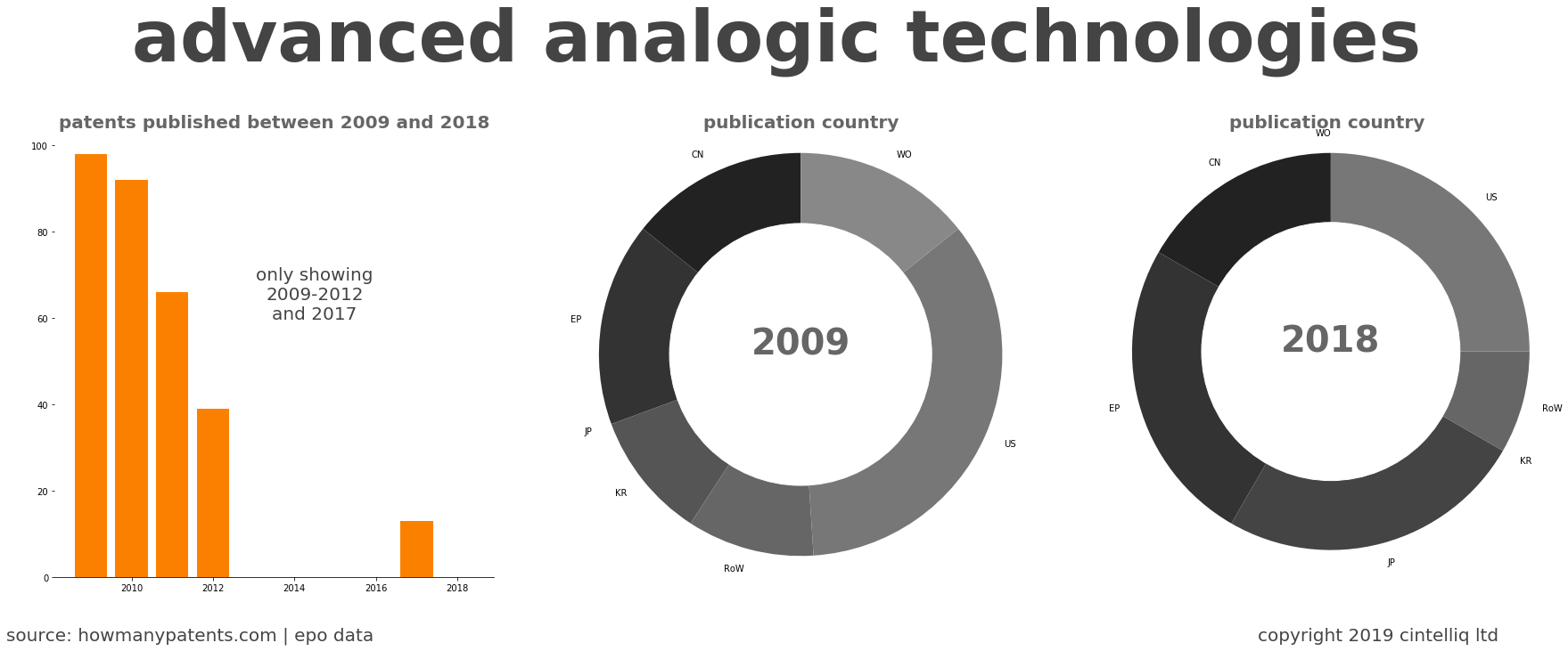 summary of patents for Advanced Analogic Technologies