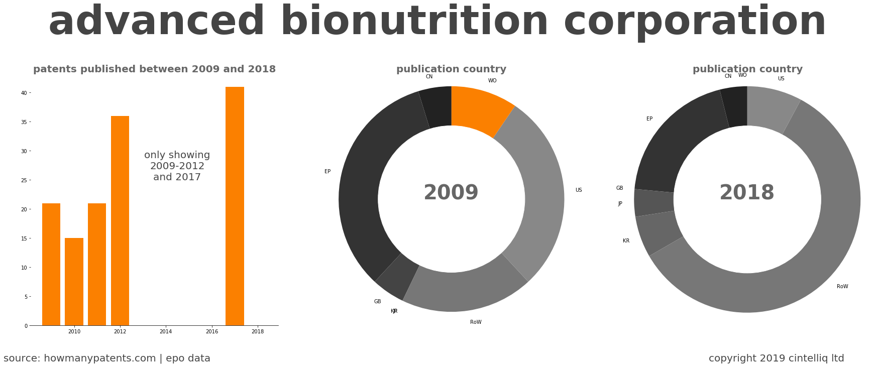 summary of patents for Advanced Bionutrition Corporation