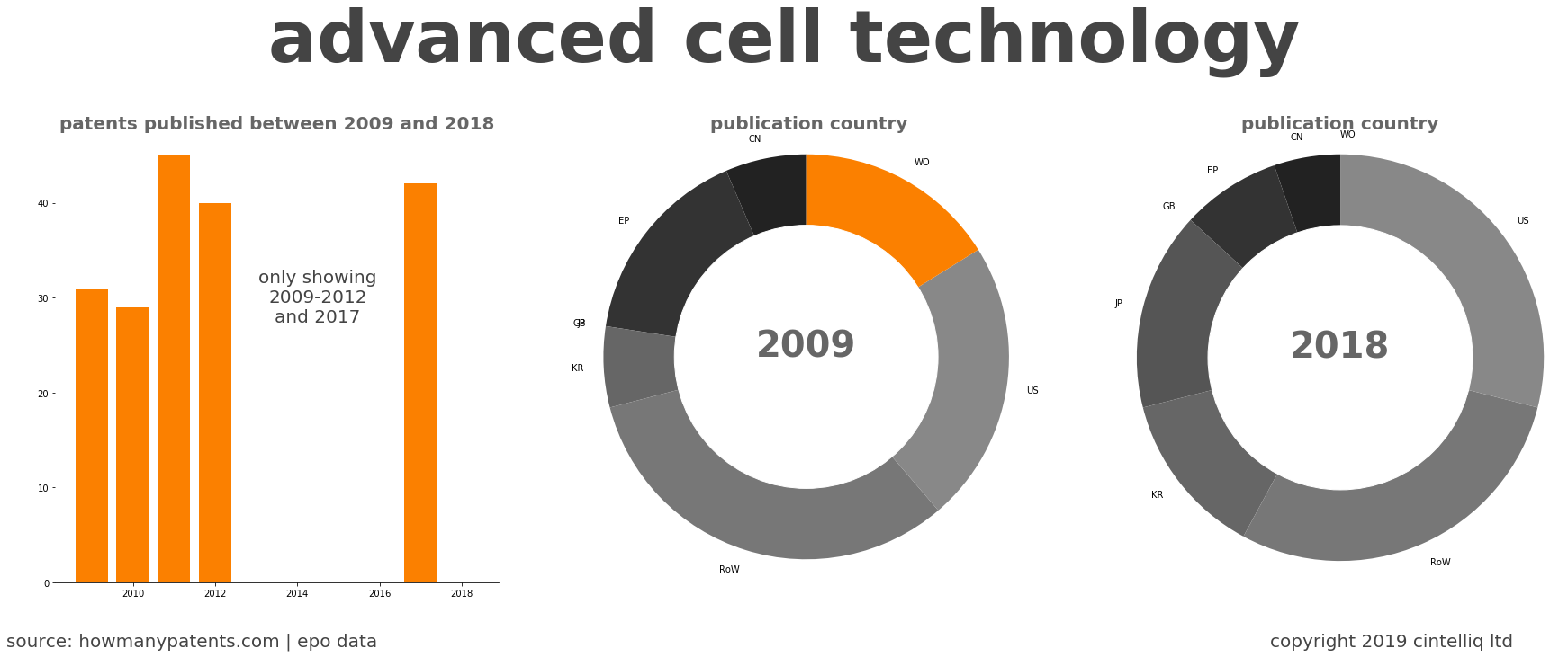 summary of patents for Advanced Cell Technology