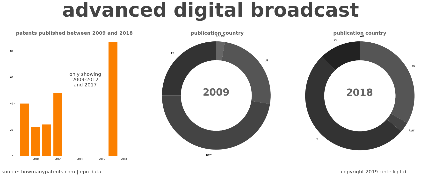 summary of patents for Advanced Digital Broadcast