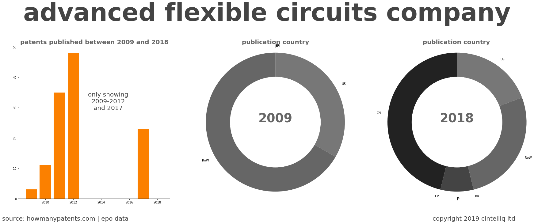 summary of patents for Advanced Flexible Circuits Company