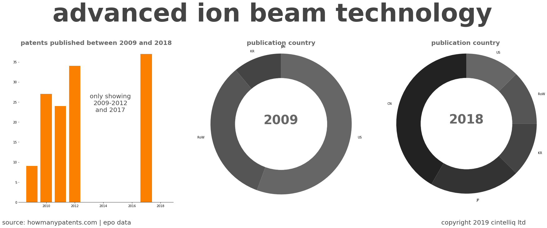 summary of patents for Advanced Ion Beam Technology