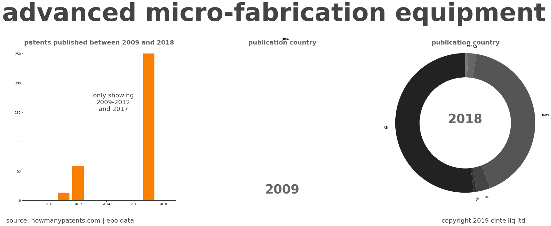 summary of patents for Advanced Micro-Fabrication Equipment