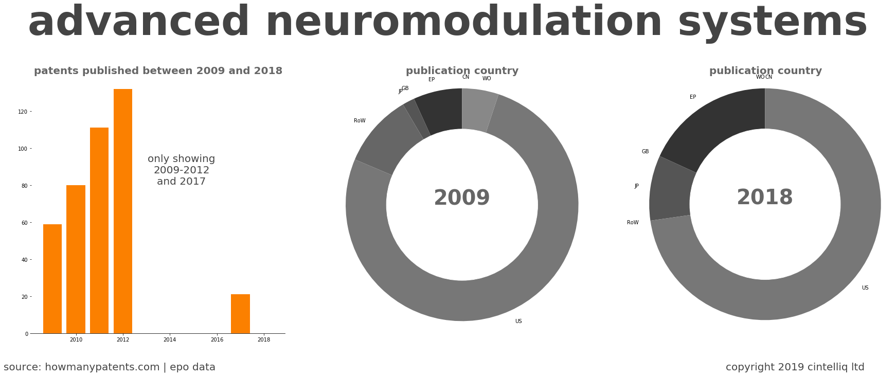 summary of patents for Advanced Neuromodulation Systems