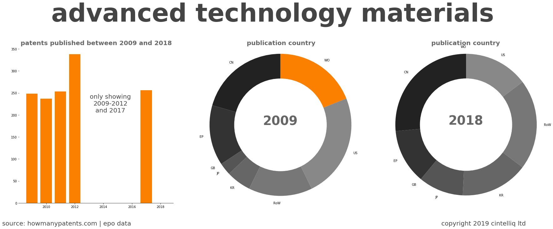 summary of patents for Advanced Technology Materials