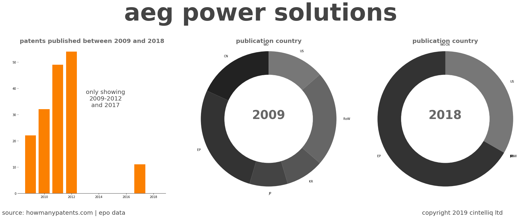 summary of patents for Aeg Power Solutions
