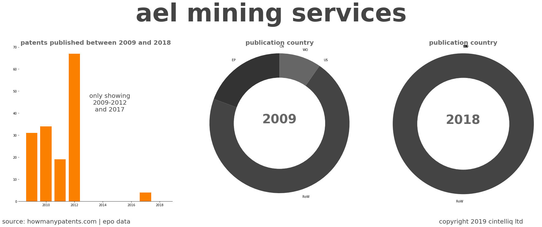 summary of patents for Ael Mining Services