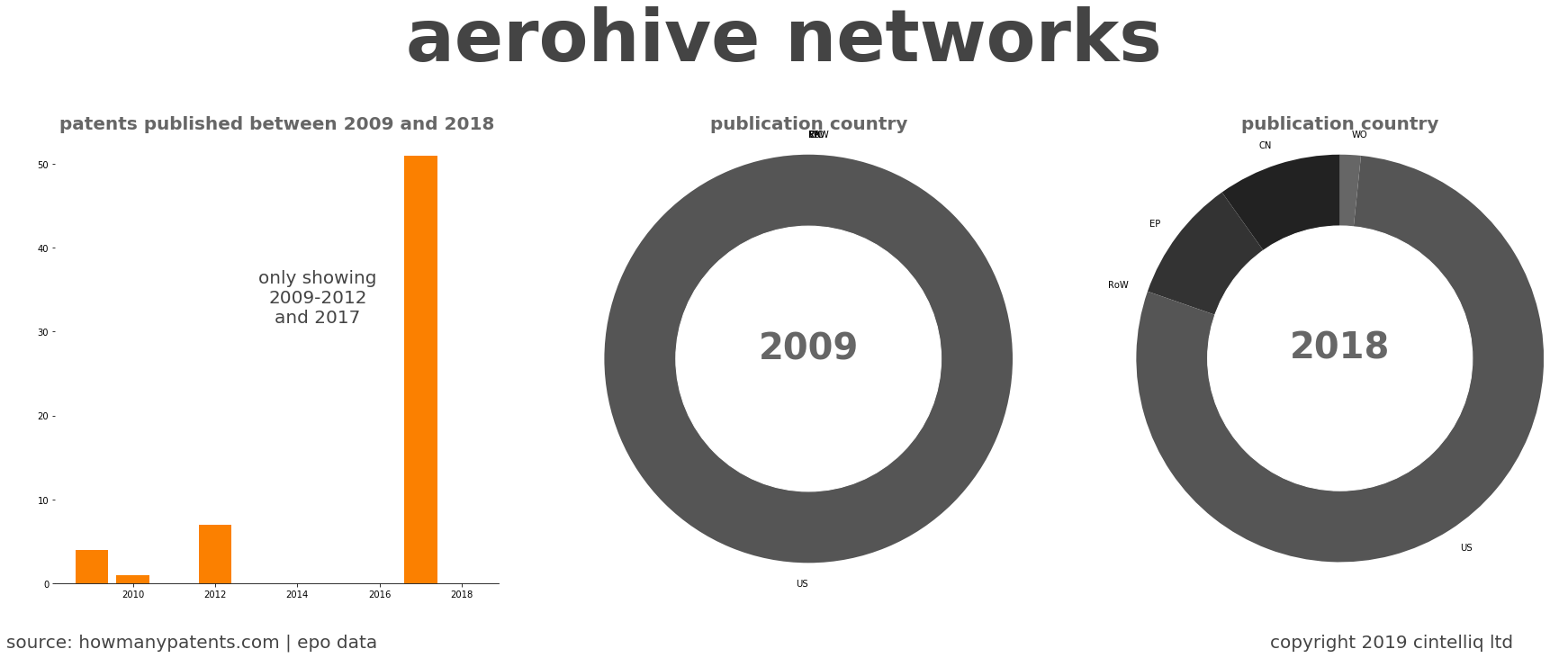 summary of patents for Aerohive Networks