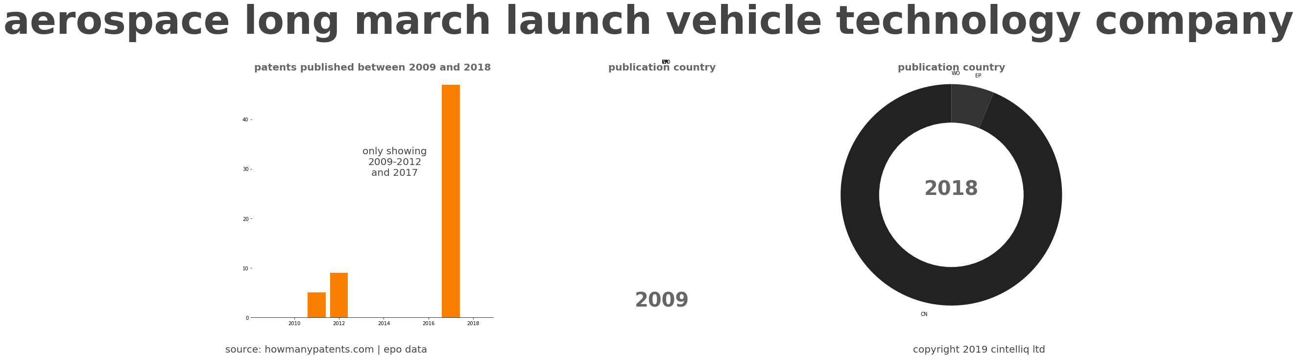 summary of patents for Aerospace Long March Launch Vehicle Technology Company