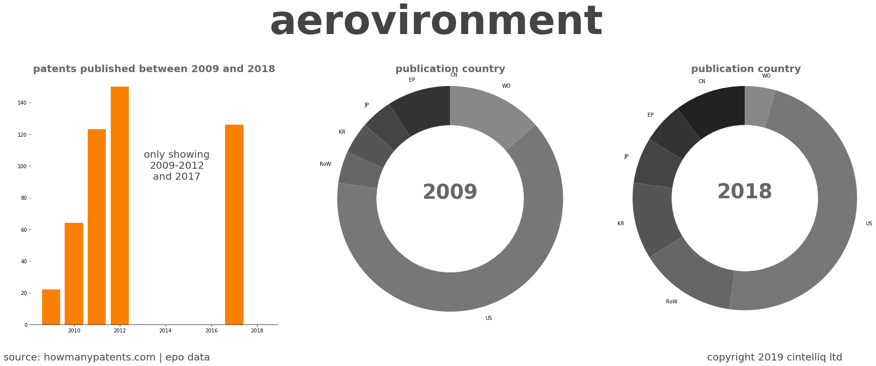 summary of patents for Aerovironment