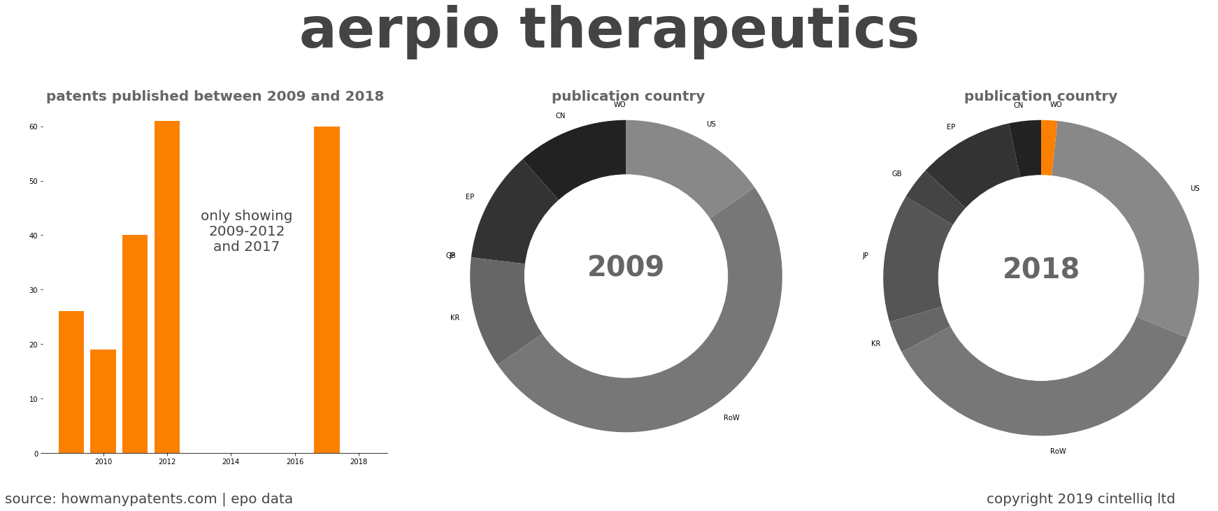 summary of patents for Aerpio Therapeutics