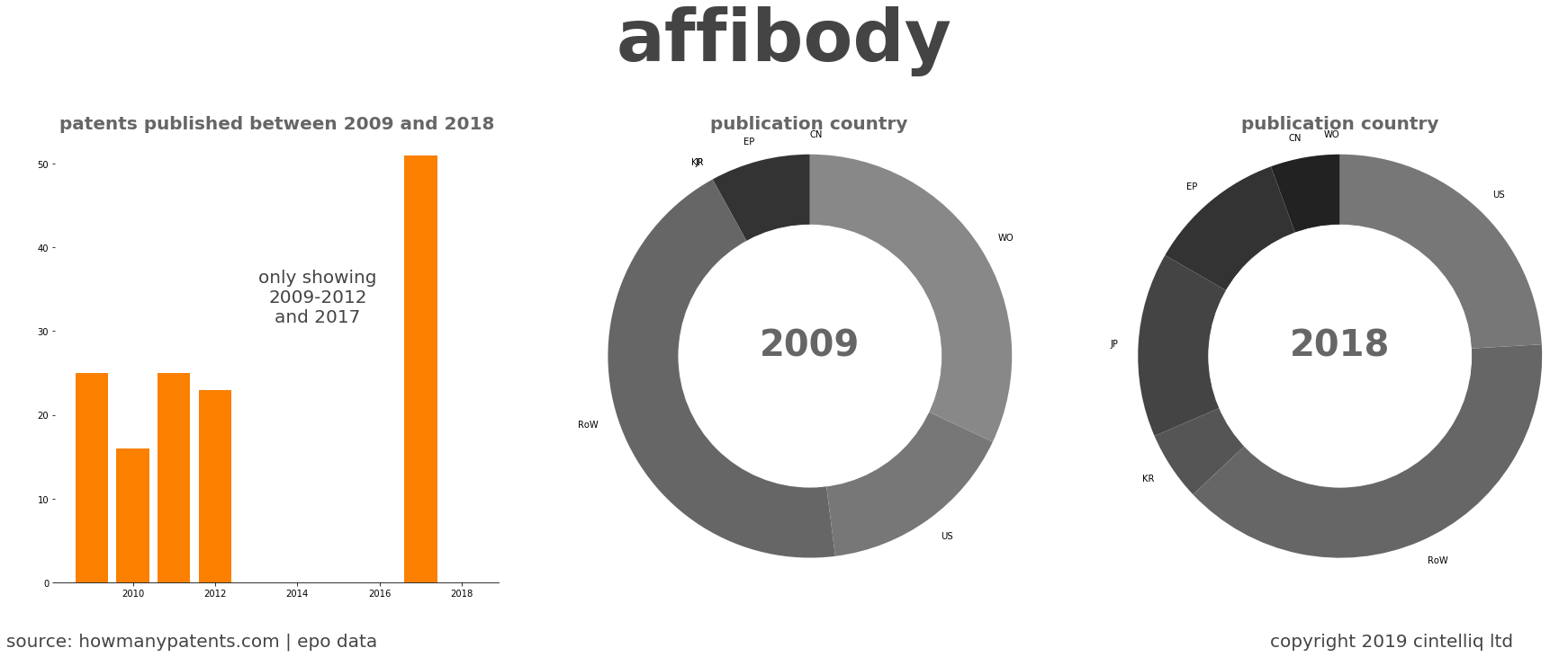 summary of patents for Affibody
