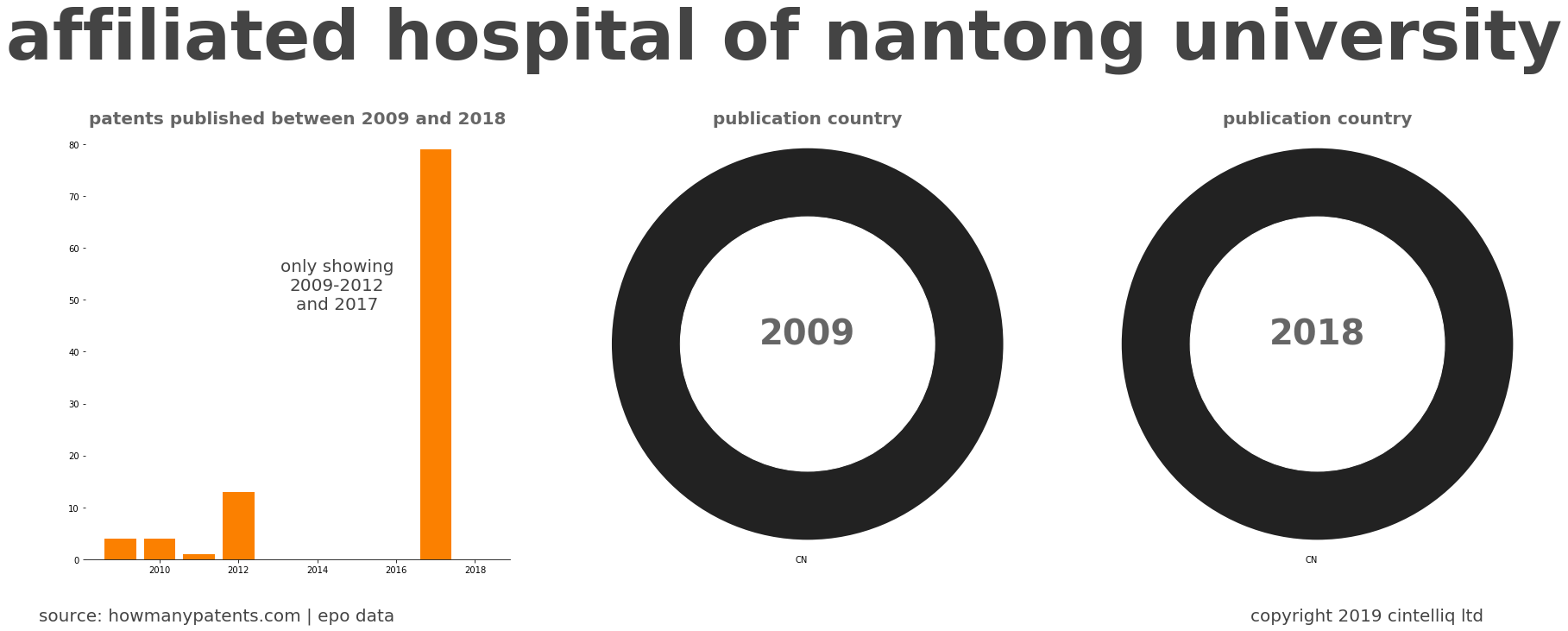 summary of patents for Affiliated Hospital Of Nantong University
