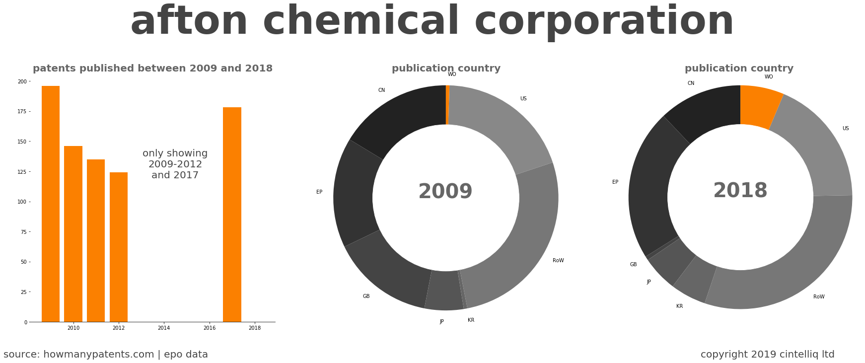 summary of patents for Afton Chemical Corporation