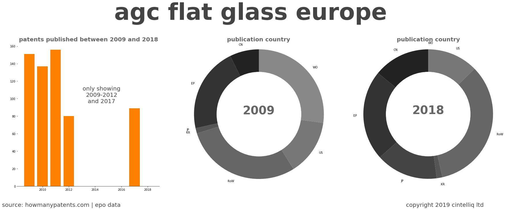 summary of patents for Agc Flat Glass Europe