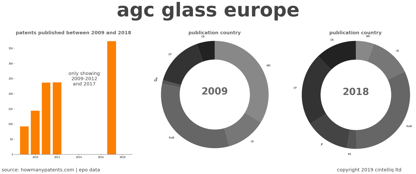 summary of patents for Agc Glass Europe