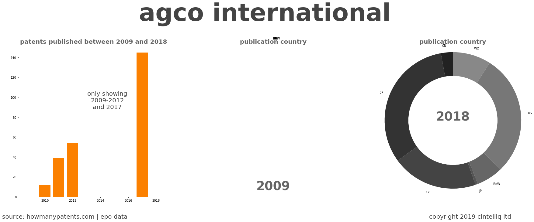 summary of patents for Agco International