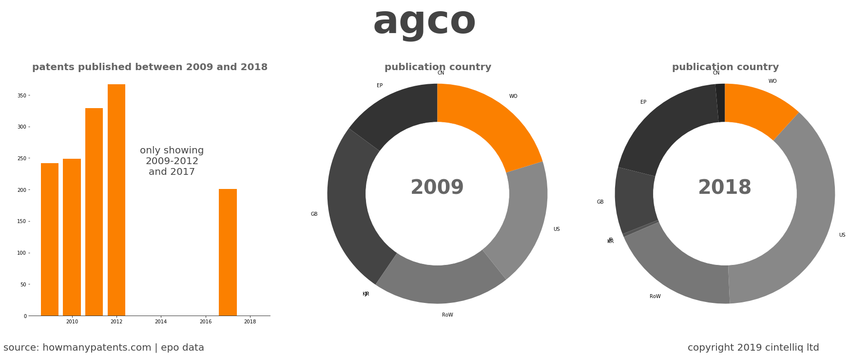 summary of patents for Agco