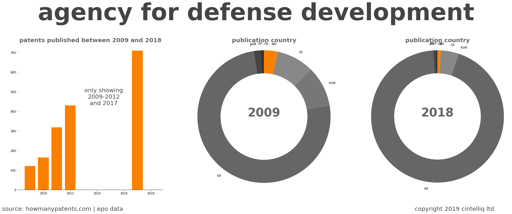 summary of patents for Agency For Defense Development