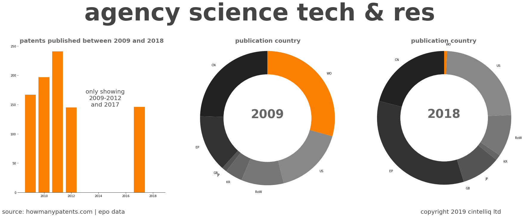 summary of patents for Agency Science Tech & Res