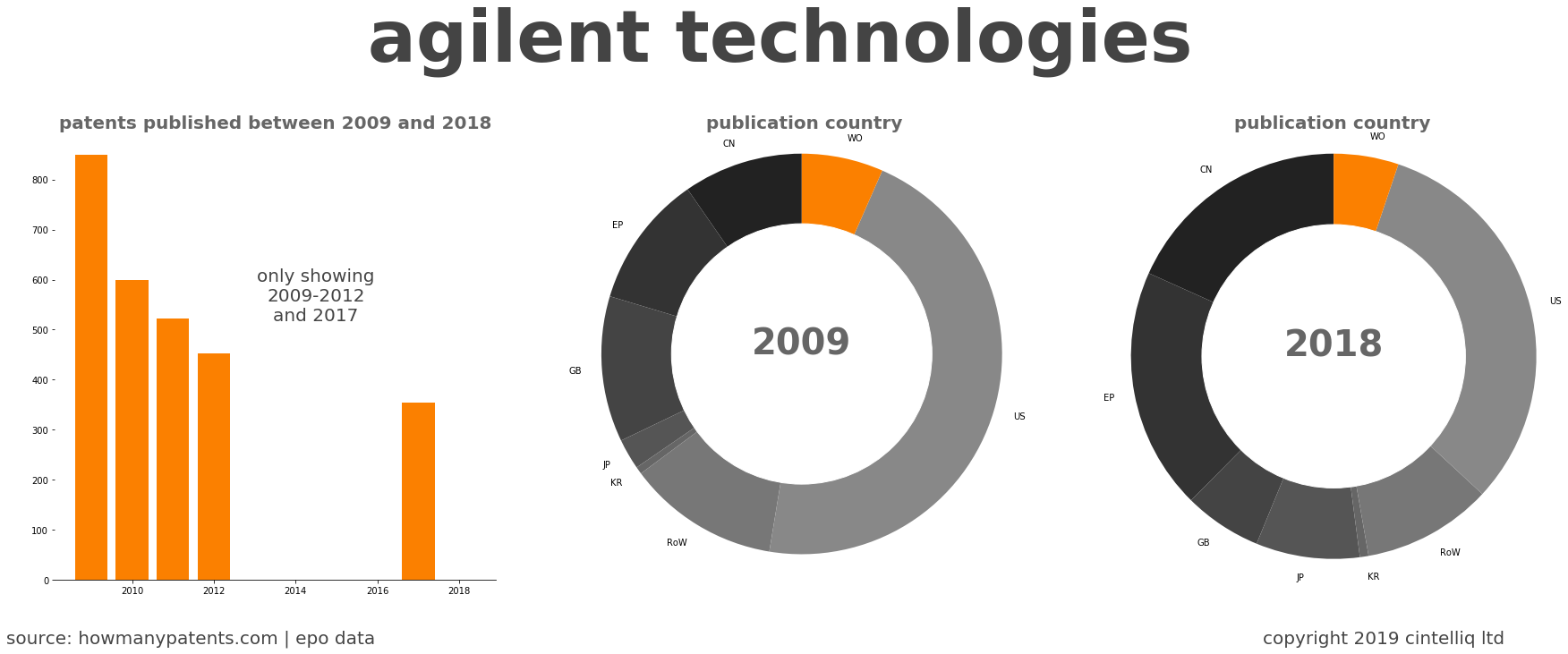 summary of patents for Agilent Technologies