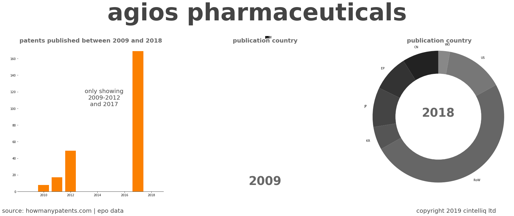 summary of patents for Agios Pharmaceuticals