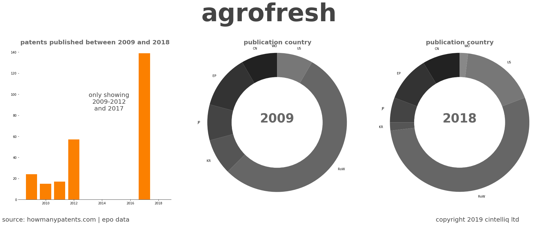 summary of patents for Agrofresh