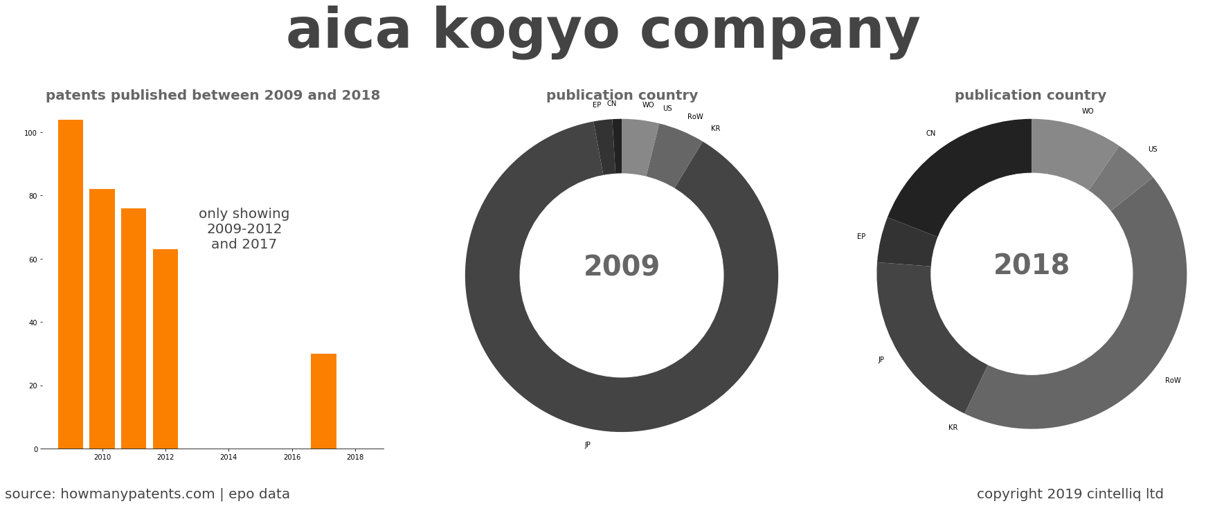 summary of patents for Aica Kogyo Company