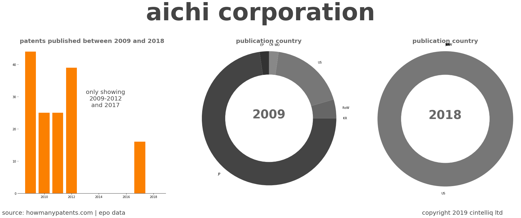 summary of patents for Aichi Corporation